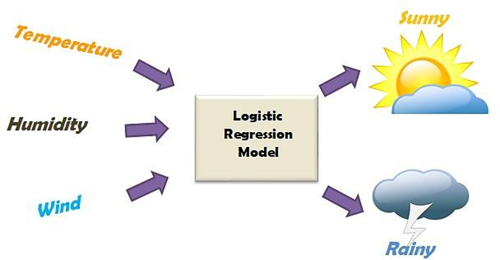 Logistic Regression in Machine Learning 