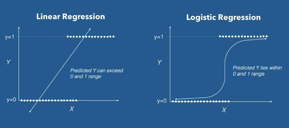 Logistic regression in Machine Learning