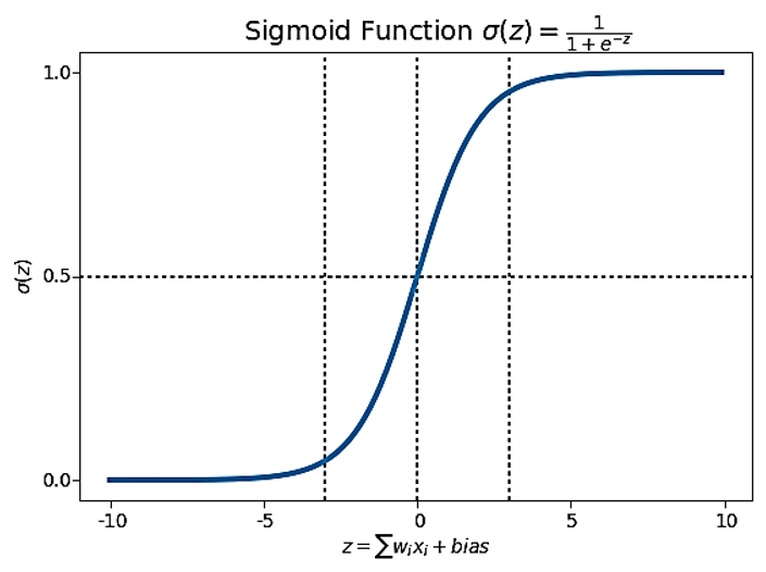 Logistic Function in Machine Learning