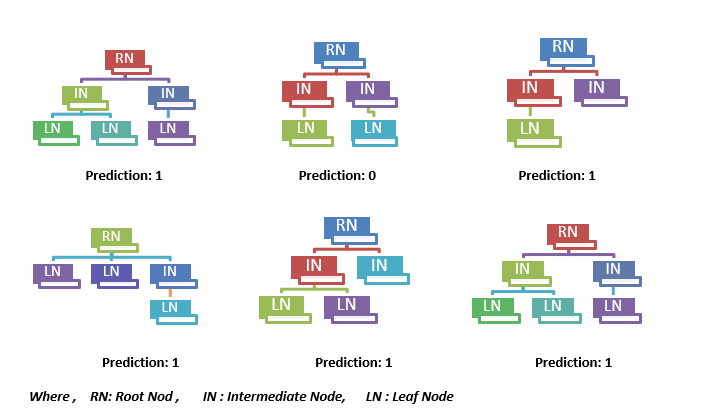 Introduction of Random Forest 