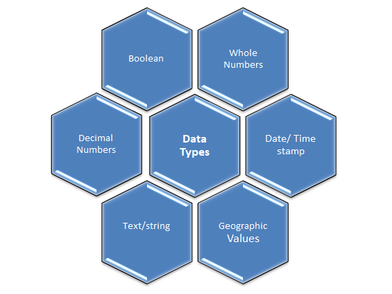 Data types in tableau