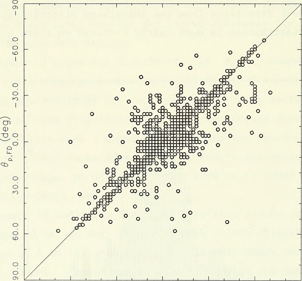 weak correlation scatter plot