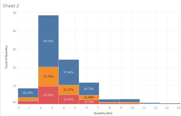 Histogram in Tableau - Prwatech