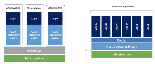 Virtual Machine Vs Containers And Aci Vs Aks Prwatech