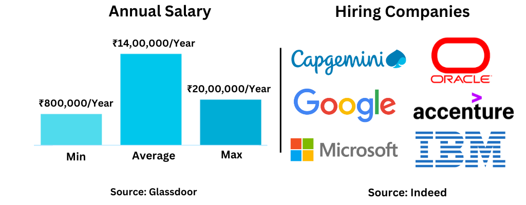 Course Salary Structure