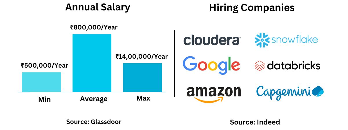 Course Salary Structure