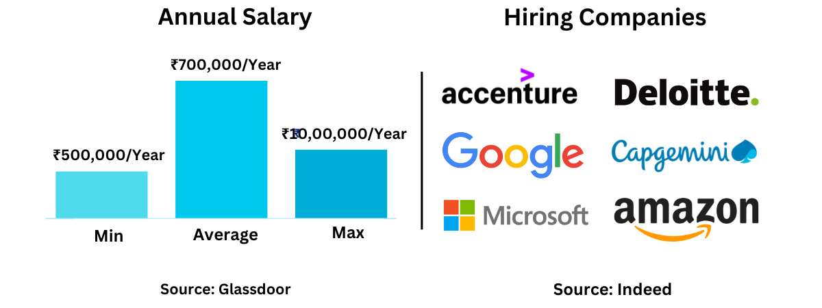 Course Salary Structure